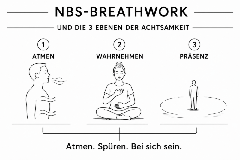 NBS-Breathwork - und die 3 Ebenen der Achtsamkeit 14.11.26 - 15.11.26